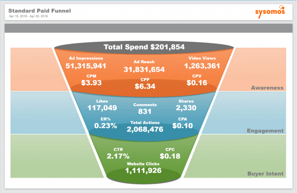 Sysomos Paid Social Analytics Funnel