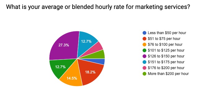 Marketing Pricing Guide - Average Blended Rates