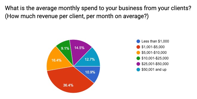 Marketing Pricing Guide - Client Monthly Spend