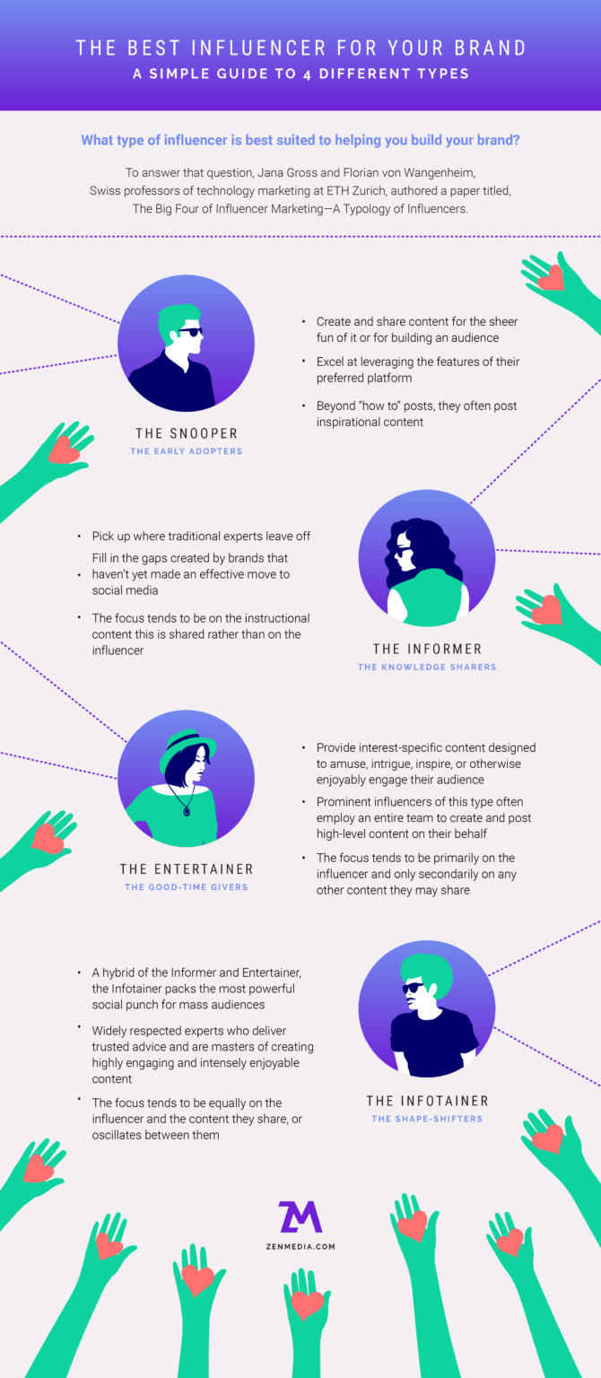 Four Types Of Influencers Infographic Jason Falls