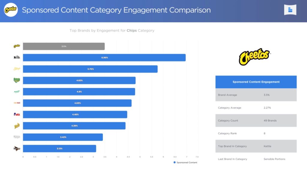 Brand Graph Chart for Sponsored Content Engagement