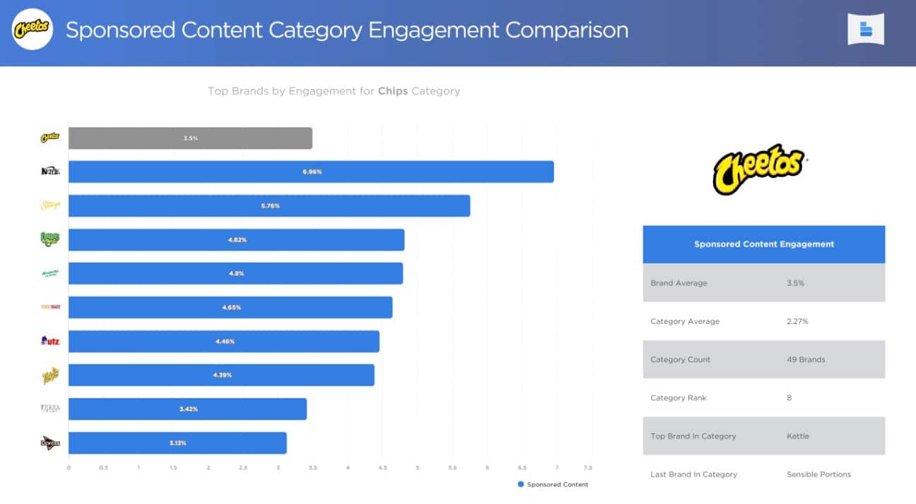 IZEA's BrandGraph Chart for Sponsored Content Engagement