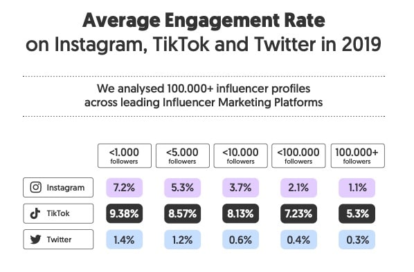 Average Influencer Marketing Engagement Rates
