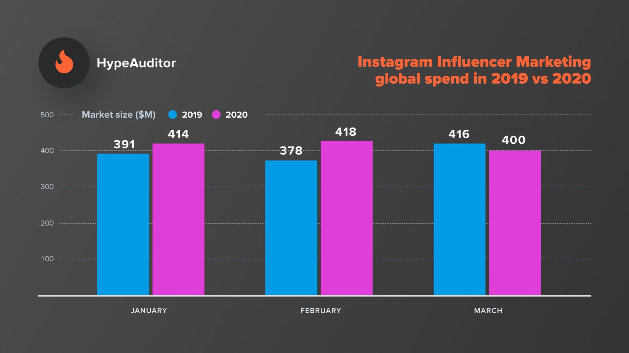 Hype Auditor Q1 Influencer Marketing Spend - Instagram