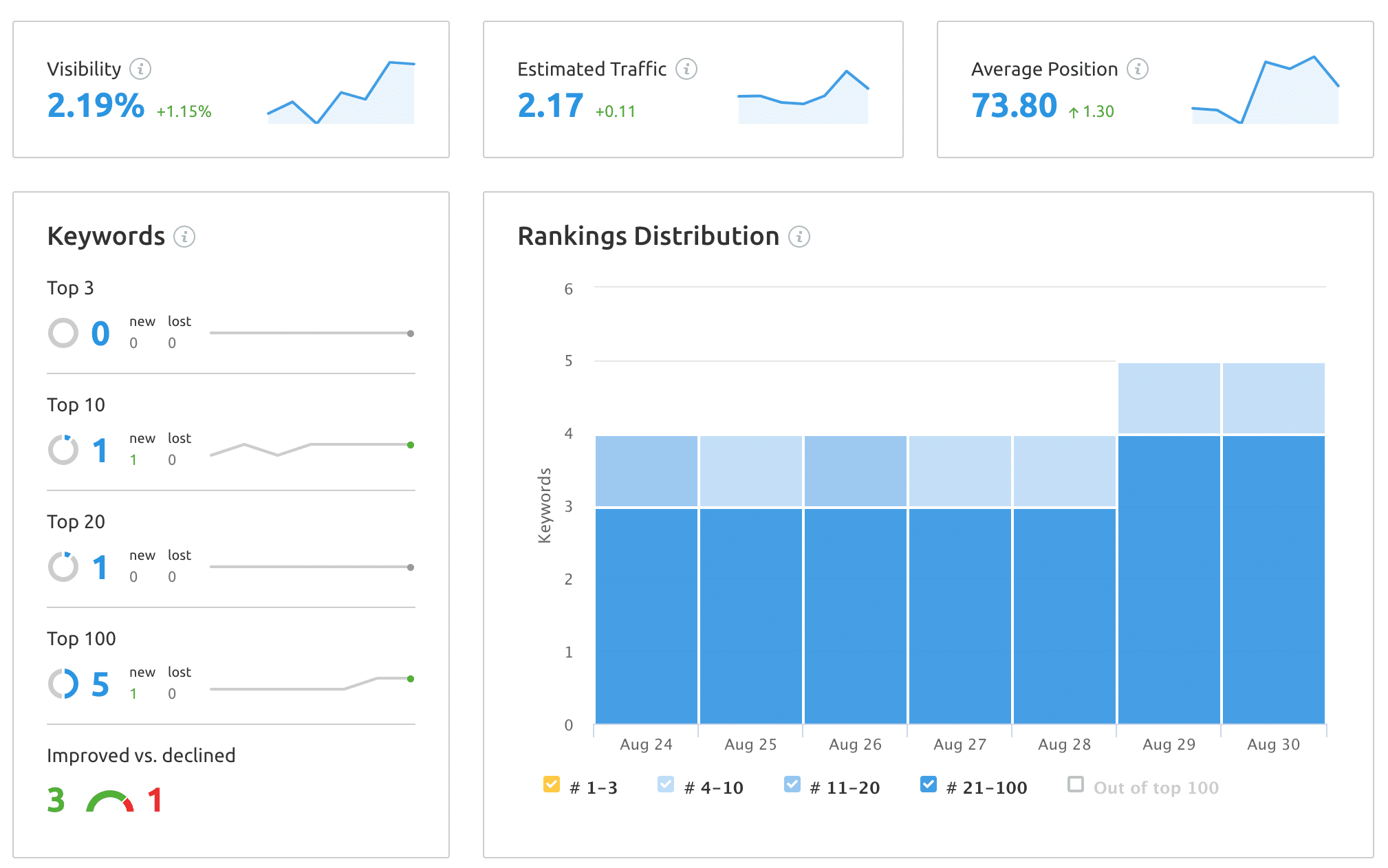 SEM Rush - Position Ranking Monitor