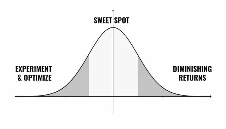 Advertising Bell Curve